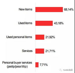 印尼在線商家調查 電子產品銷售領跑，時尚與工具類緊隨其后