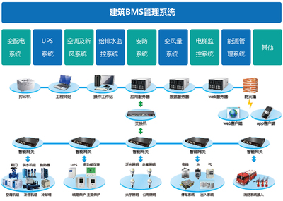 深度解析 如何區分BAS、BMS與IBMS三種主流建筑智能化系統集成模式